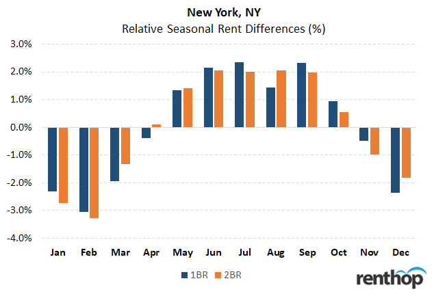 best time to rent new york ny What are the best days to move in NYC?