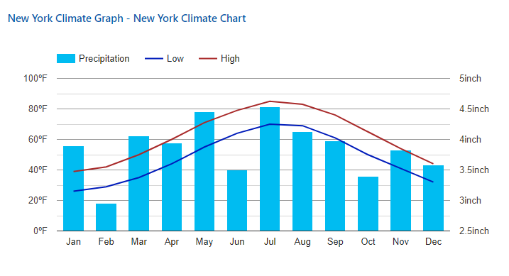 climatedata chart What are the best days to move in NYC?